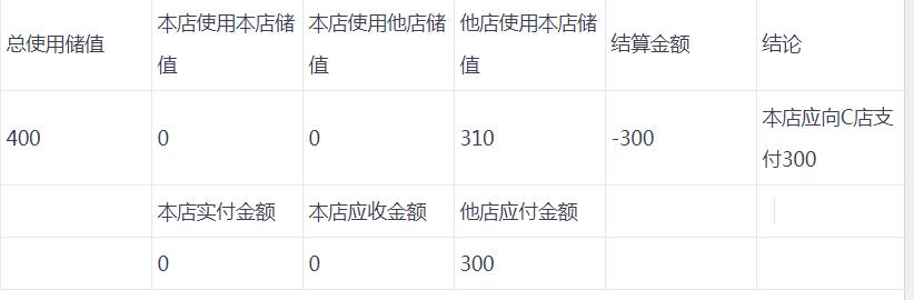 连锁会员跨店储值结算方式有哪些?